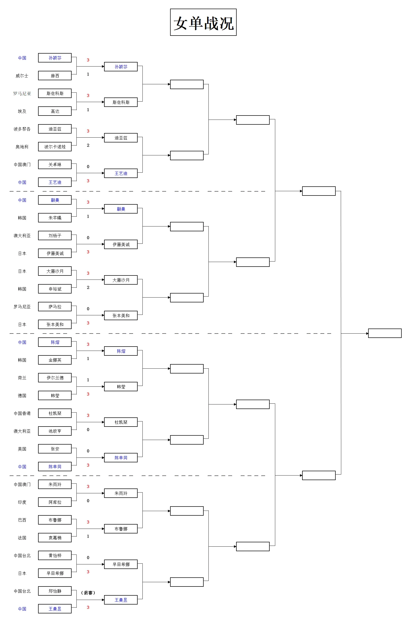 最终两位国, 印度, 因为对手郑 最终两位国, 印度, 因为对手郑